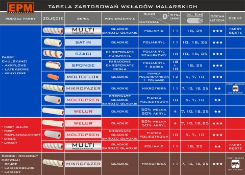 WAŁEK MOLTOPREN Z KUWETĄ 5CM WAŁEK MOLTOPREN Z KUWETĄ 5CM