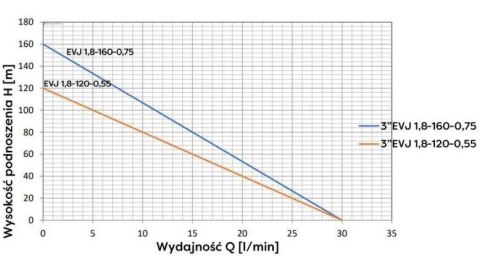 POMPA GŁĘBINOWA EVJ 3' 1.8-120-055 230V POMPA GŁĘBINOWA EVJ 3' 1.8-120-055 230V